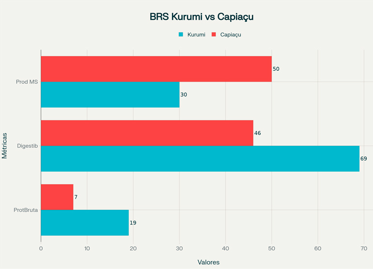Tabela comparativa BRS Kurumi vs BRS Capiaçu Tabela comparativa BRS Kurumi vs BRS Capiaçu